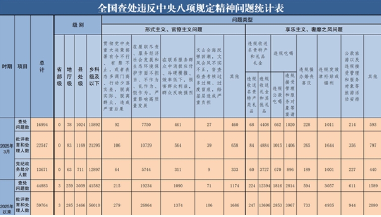 3月全国查处违反中央八项规定精神问题16994起
